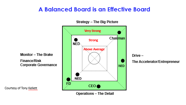 A Balanced Board is an Effective Board Matrix